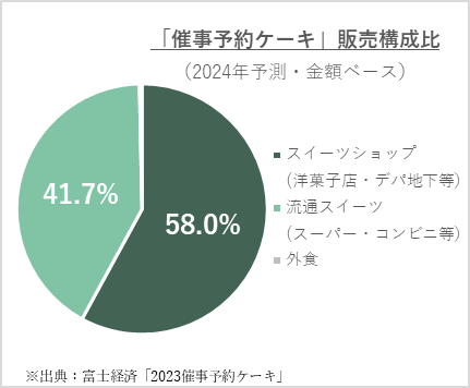 「催事予約ケーキ」販売構成比